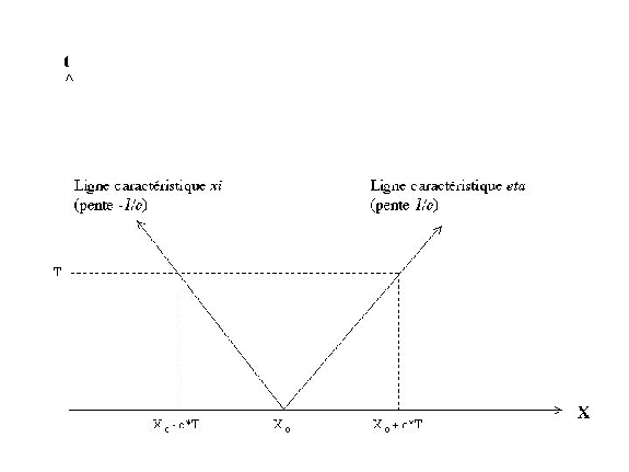 \includegraphics[width=5in]{IMAGES/lignesCaracteristiques.eps}
